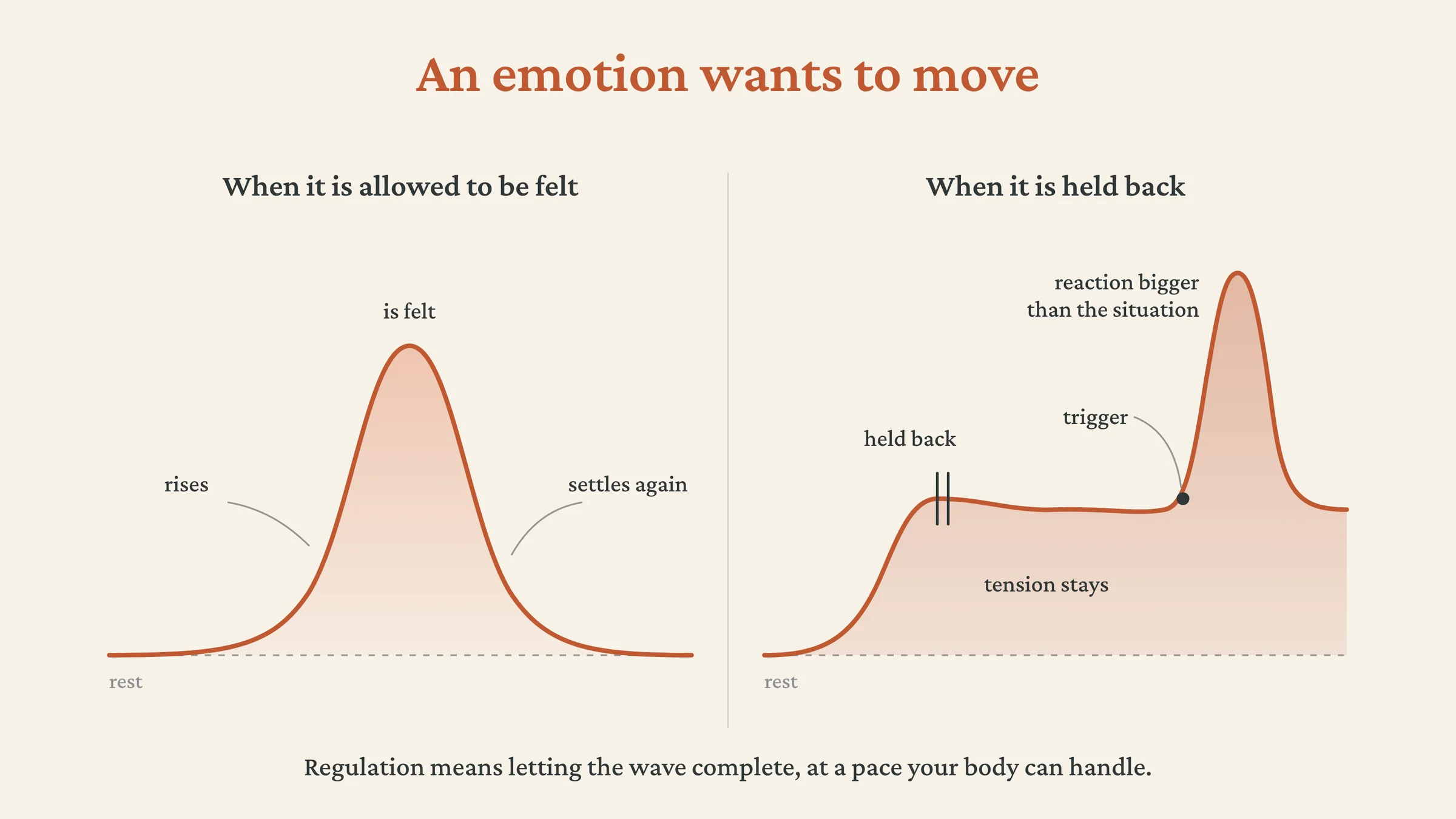 An emotion that is felt rises and settles again, an emotion that is held back stays and peaks with a trigger